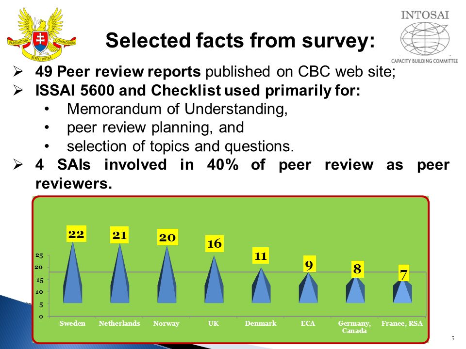 5 Selected facts from survey:  49 Peer review reports published on CBC web site;  ISSAI 5600 and Checklist used primarily for: Memorandum of Understanding, peer review planning, and selection of topics and questions.