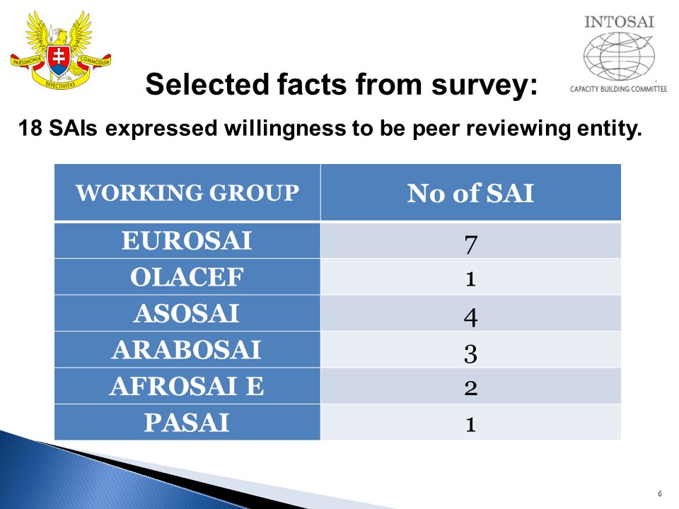 6 Selected facts from survey: 18 SAIs expressed willingness to be peer reviewing entity.