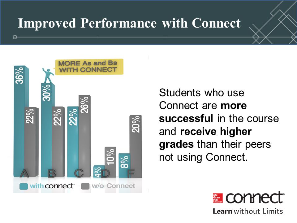 Improved Performance with Connect Students who use Connect are more successful in the course and receive higher grades than their peers not using Connect.