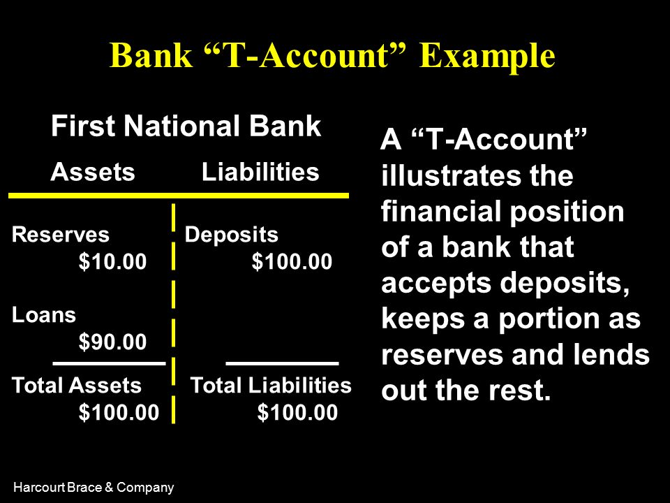 Harcourt Brace & Company Bank T-Account Example A T-Account illustrates the financial position of a bank that accepts deposits, keeps a portion as reserves and lends out the rest.