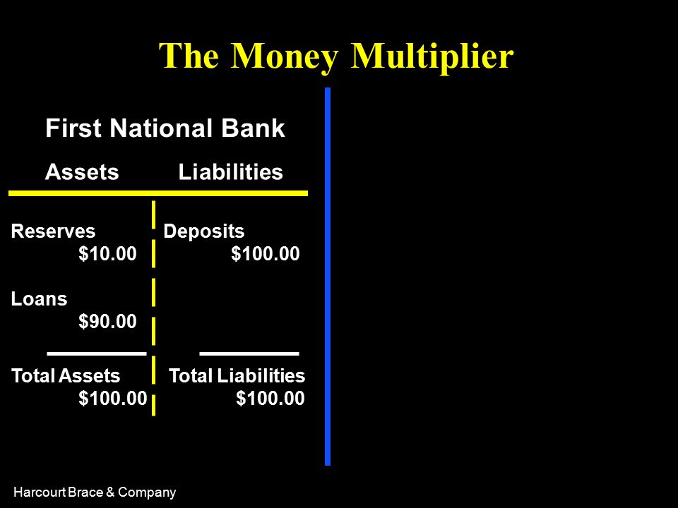Harcourt Brace & Company The Money Multiplier AssetsLiabilities First National Bank Reserves $10.00 Loans $90.00 Deposits $ Total Assets $ Total Liabilities $100.00