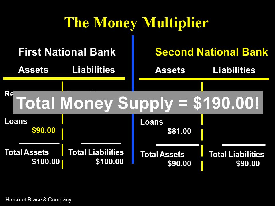Harcourt Brace & Company The Money Multiplier AssetsLiabilities First National Bank Reserves $10.00 Loans $90.00 Deposits $ Total Assets $ Total Liabilities $ AssetsLiabilities Second National Bank Reserves $9.00 Loans $81.00 Deposits $90.00 Total Assets $90.00 Total Liabilities $90.00 Total Money Supply = $190.00!