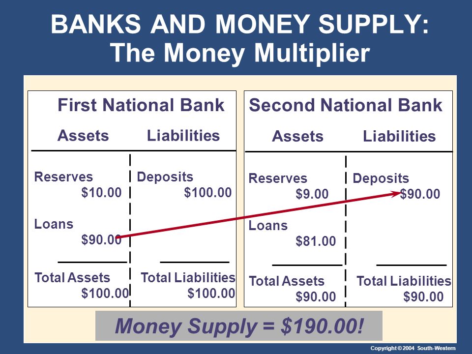 Copyright © 2004 South-Western BANKS AND MONEY SUPPLY: The Money Multiplier AssetsLiabilities First National Bank Reserves $10.00 Loans $90.00 Deposits $ Total Assets $ Total Liabilities $ AssetsLiabilities Second National Bank Reserves $9.00 Loans $81.00 Deposits $90.00 Total Assets $90.00 Total Liabilities $90.00 Money Supply = $190.00!
