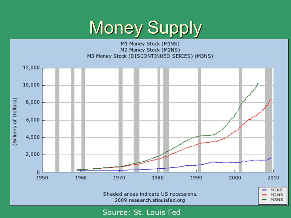 Money Supply Source: St. Louis Fed