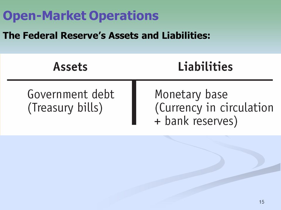 15 Open-Market Operations The Federal Reserve’s Assets and Liabilities: