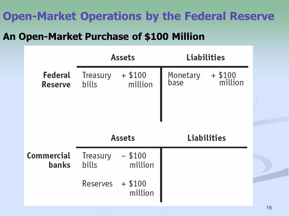 16 Open-Market Operations by the Federal Reserve An Open-Market Purchase of $100 Million