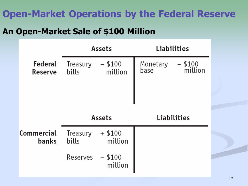 17 Open-Market Operations by the Federal Reserve An Open-Market Sale of $100 Million