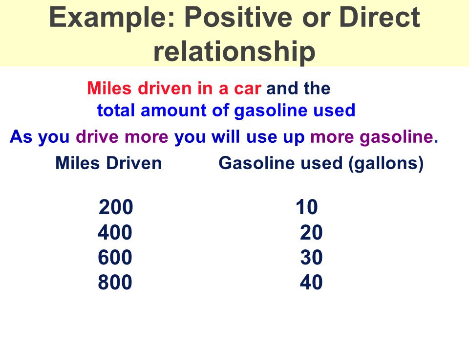 Example: Positive or Direct relationship Miles driven in a car and the total amount of gasoline used As you drive more you will use up more gasoline.