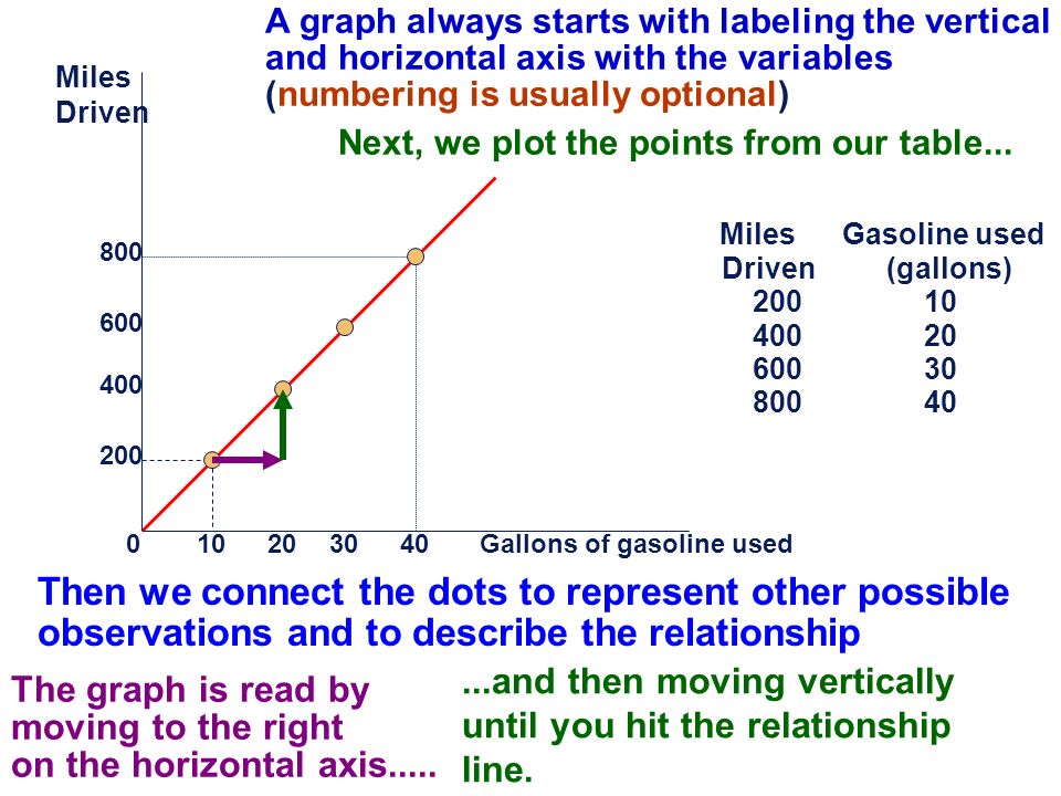Miles Driven Gallons of gasoline used A graph always starts with labeling the vertical and horizontal axis with the variables (numbering is usually optional) Miles Gasoline used Driven (gallons) Next, we plot the points from our table...