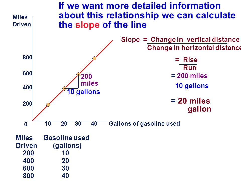 Miles Driven Gallons of gasoline used Miles Gasoline used Driven (gallons) If we want more detailed information about this relationship we can calculate the slope of the line Slope = Change in vertical distance Change in horizontal distance = Rise Run = 200 miles 10 gallons = 20 miles gallon 200 miles 10 gallons