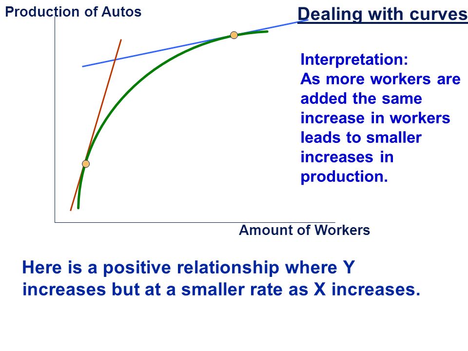 Production of Autos Amount of Workers Here is a positive relationship where Y increases but at a smaller rate as X increases.