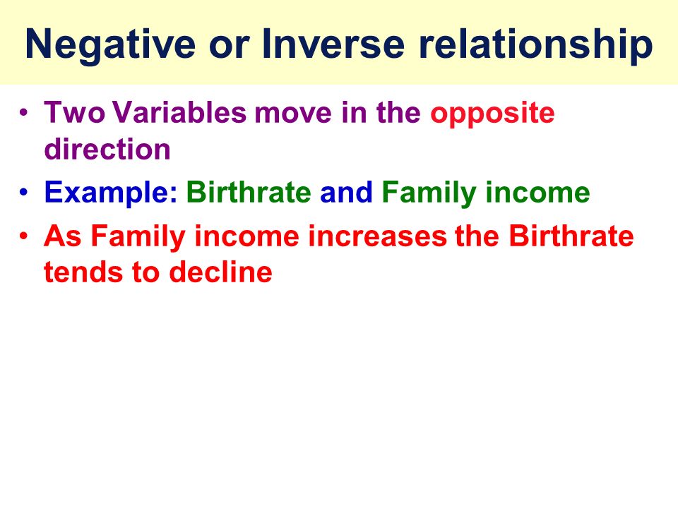 Negative or Inverse relationship Two Variables move in the opposite direction Example: Birthrate and Family income As Family income increases the Birthrate tends to decline