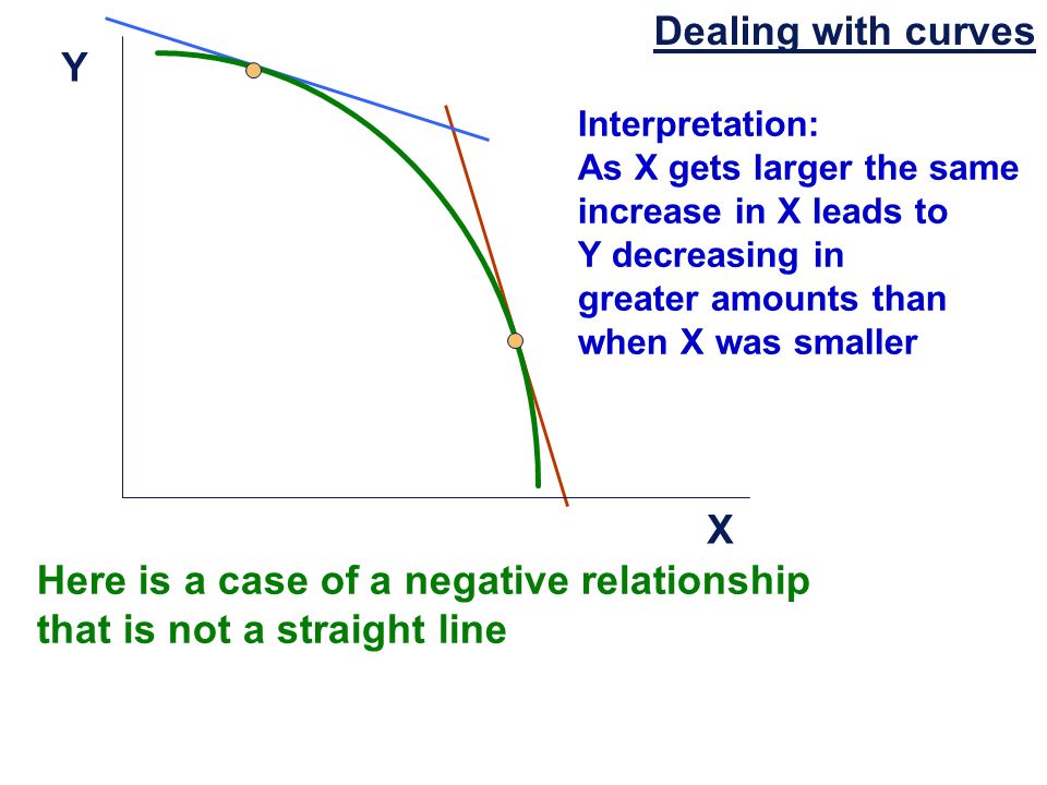 Y X Here is a case of a negative relationship that is not a straight line Interpretation: As X gets larger the same increase in X leads to Y decreasing in greater amounts than when X was smaller Dealing with curves