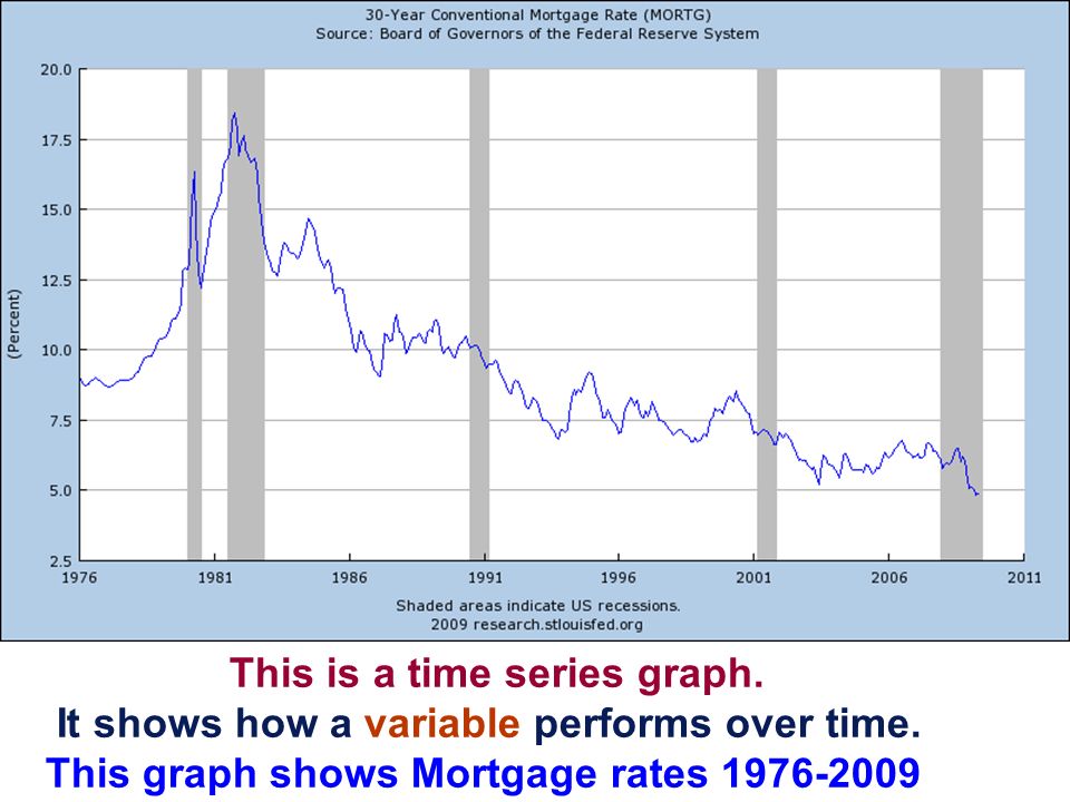 This is a time series graph. It shows how a variable performs over time.