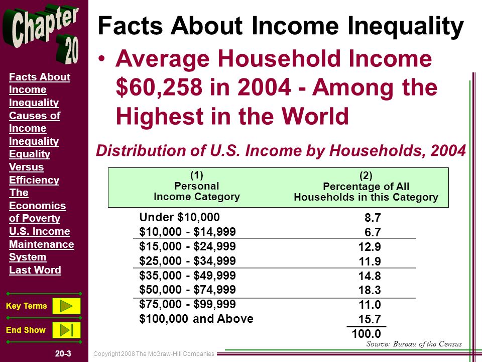 Copyright 2008 The McGraw-Hill Companies 20-3 Facts About Income Inequality Causes of Income Inequality Equality Versus Efficiency The Economics of Poverty U.S.