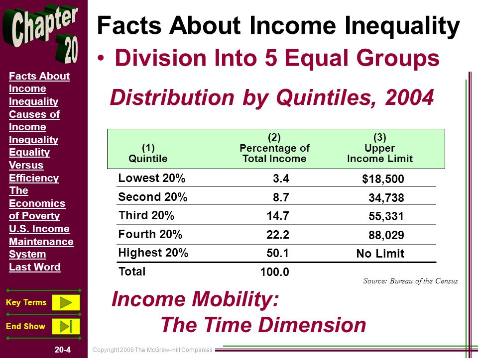 Copyright 2008 The McGraw-Hill Companies 20-4 Facts About Income Inequality Causes of Income Inequality Equality Versus Efficiency The Economics of Poverty U.S.