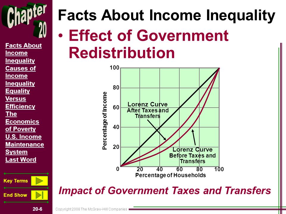 Copyright 2008 The McGraw-Hill Companies 20-6 Facts About Income Inequality Causes of Income Inequality Equality Versus Efficiency The Economics of Poverty U.S.