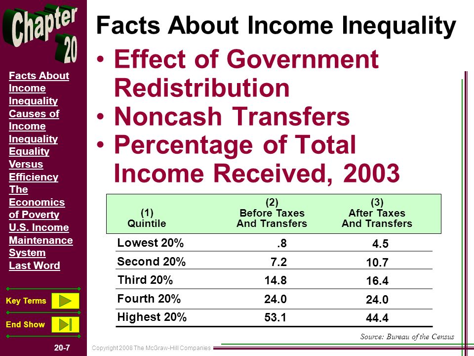 Copyright 2008 The McGraw-Hill Companies 20-7 Facts About Income Inequality Causes of Income Inequality Equality Versus Efficiency The Economics of Poverty U.S.