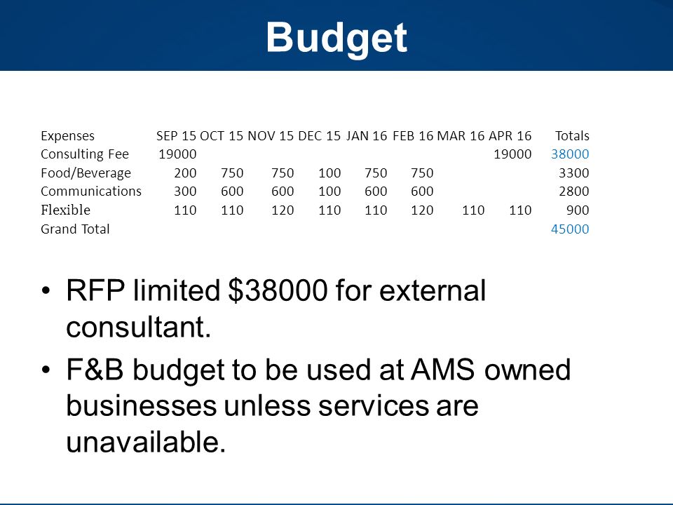 Budget ExpensesSEP 15OCT 15NOV 15DEC 15JAN 16FEB 16MAR 16APR 16Totals Consulting Fee Food/Beverage Communications Flexible Grand Total45000 RFP limited $38000 for external consultant.