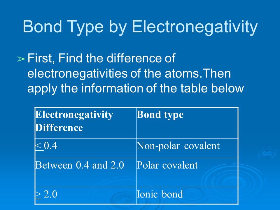 Bond Type by Electronegativity ➢ First, Find the difference of electronegativities of the atoms.Then apply the information of the table below Electronegativity Difference Bond type < 0.4Non-polar covalent Between 0.4 and 2.0Polar covalent > 2.0Ionic bond