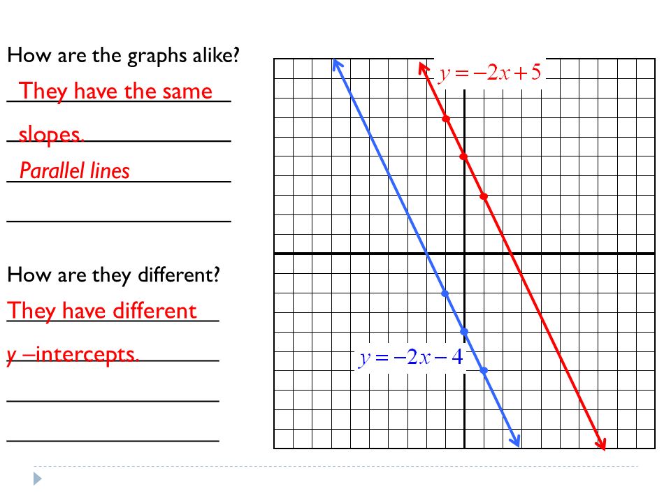 How are the graphs alike. __________________ __________________ How are they different.