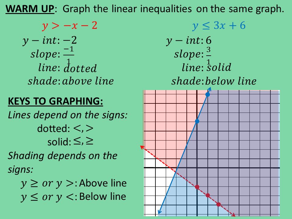 WARM UP: Graph the linear inequalities on the same graph. Above line Below line