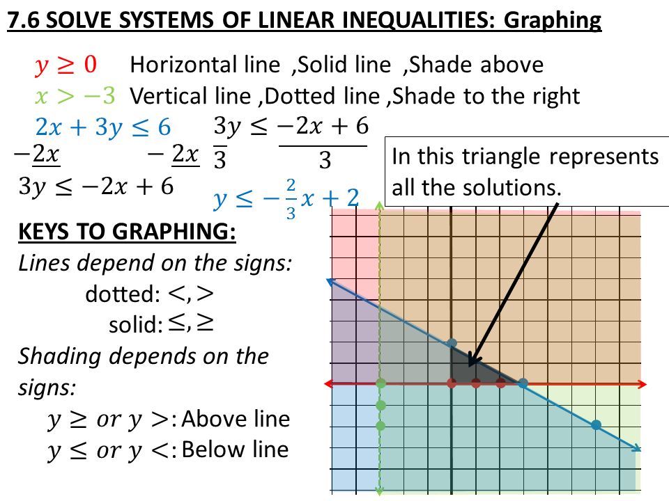 Above line Below line Horizontal line Vertical line,Dotted line,Solid line,Shade above,Shade to the right In this triangle represents all the solutions.
