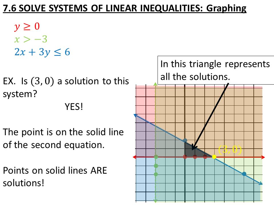In this triangle represents all the solutions. 7.6 SOLVE SYSTEMS OF LINEAR INEQUALITIES: Graphing