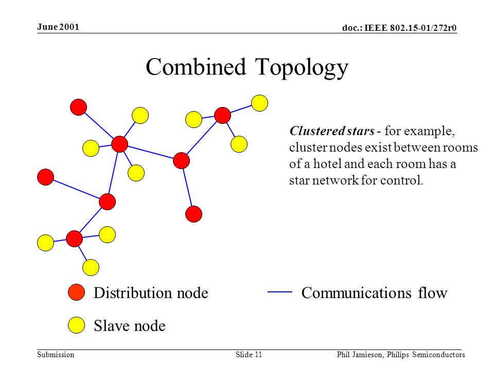doc.: IEEE /272r0 Submission June 2001 Phil Jamieson, Philips SemiconductorsSlide 11 Combined Topology Distribution node Slave node Communications flow Clustered stars - for example, cluster nodes exist between rooms of a hotel and each room has a star network for control.