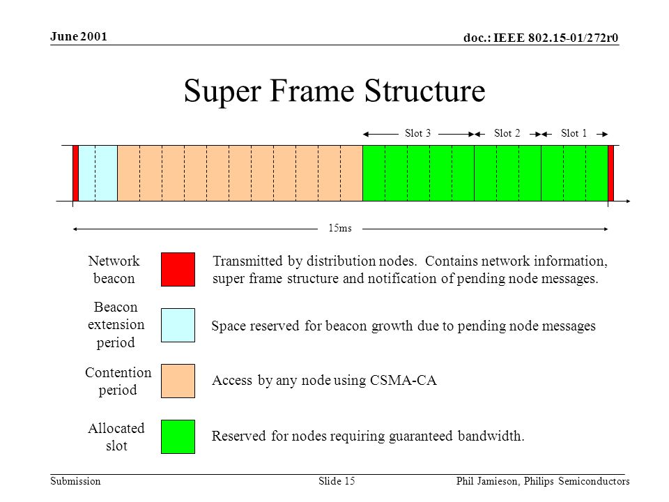 doc.: IEEE /272r0 Submission June 2001 Phil Jamieson, Philips SemiconductorsSlide 15 Super Frame Structure 15ms Network beacon Contention period Beacon extension period Slot 3Slot 2Slot 1 Allocated slot Transmitted by distribution nodes.