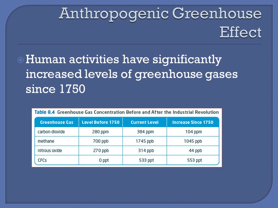  Human activities have significantly increased levels of greenhouse gases since 1750