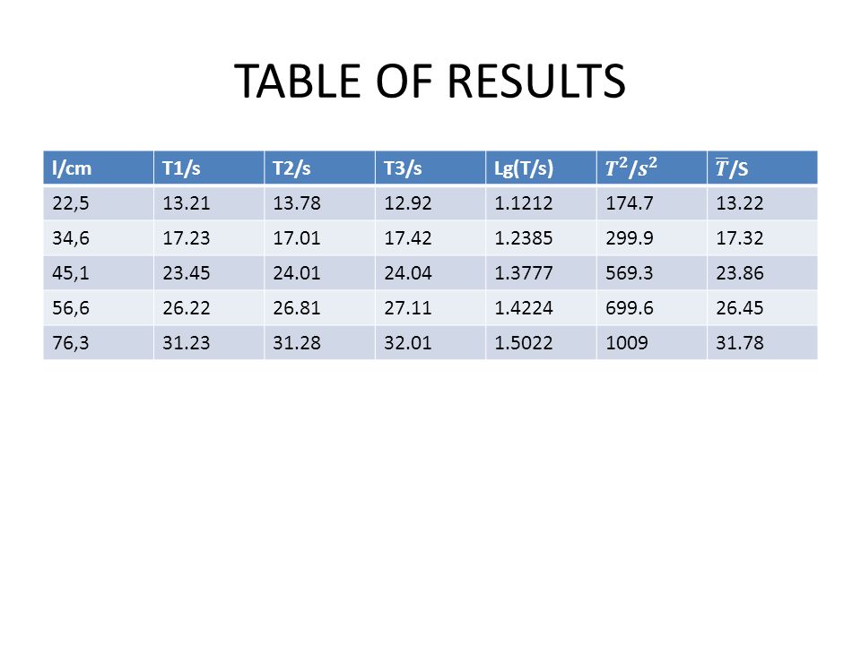 TABLE OF RESULTS l/cmT1/sT2/sT3/sLg(T/s) 22, , , , ,