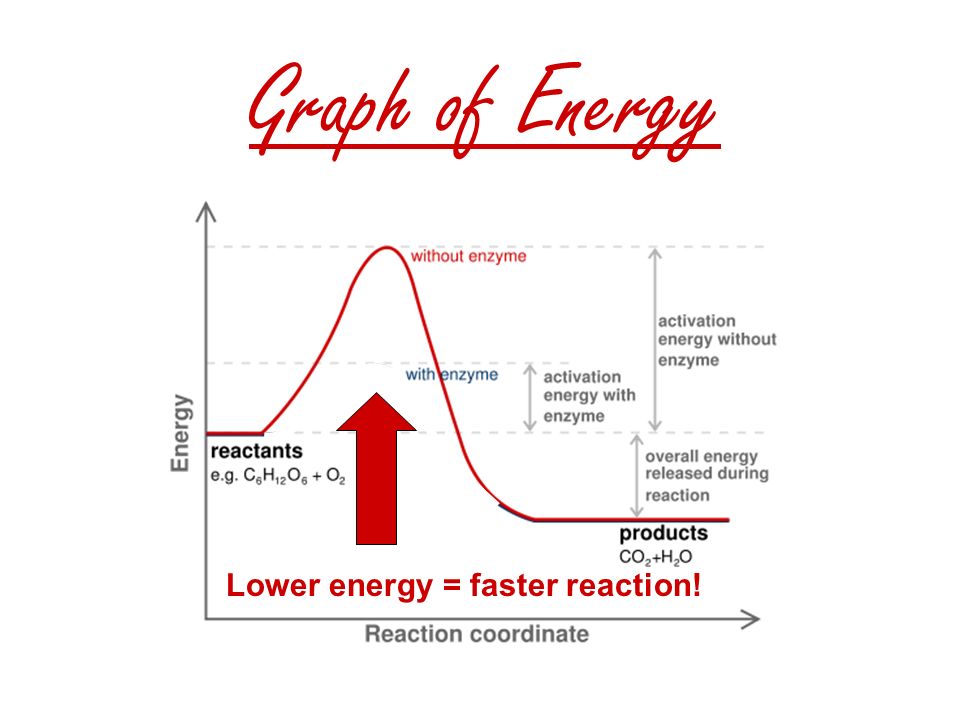 what is the energy of activation