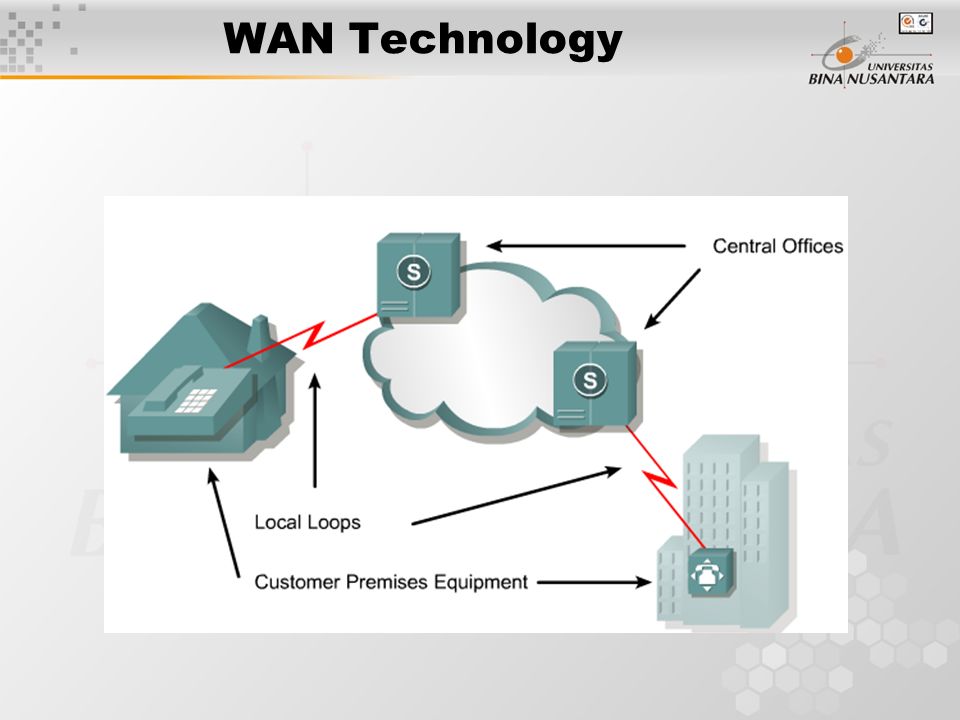 wan technologies