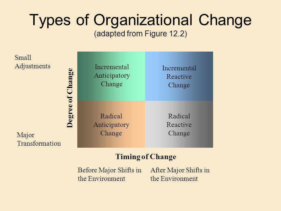 chapter 12 organizational change and learning learning goals 1 organizational change