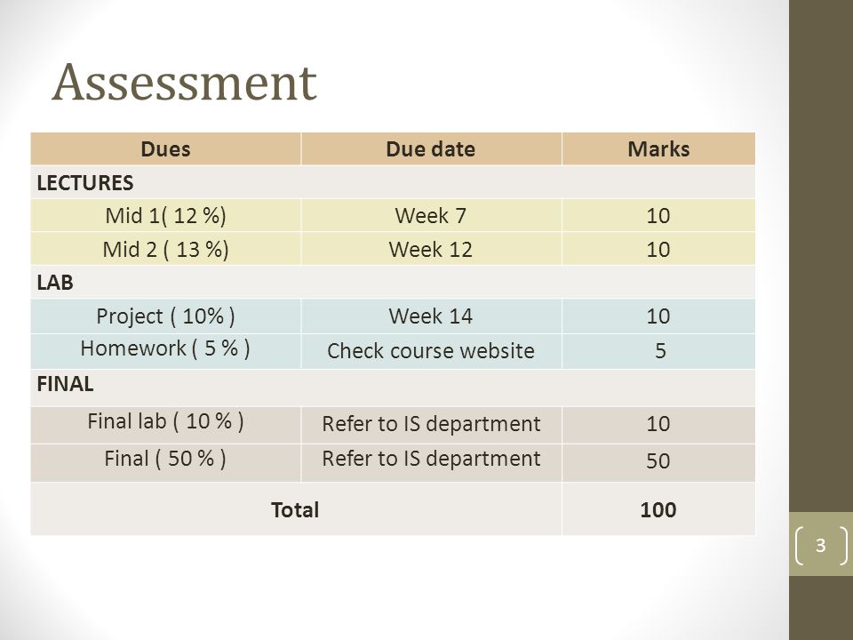 Assessment DuesDue dateMarks LECTURES Mid 1( 12 %)Week 710 Mid 2 ( 13 %)Week 1210 LAB Project ( 10% )Week 1410 Homework ( 5 % ) Check course website 5 FINAL Final lab ( 10 % ) Refer to IS department10 Final ( 50 % )Refer to IS department 50 Total 100 3