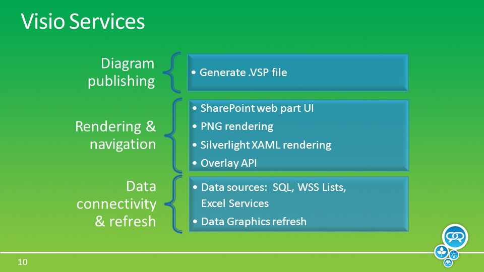 10 Visio Services Diagram publishing Generate.VSP file Rendering & navigation SharePoint web part UI PNG rendering Silverlight XAML rendering Overlay API Data connectivity & refresh Data sources: SQL, WSS Lists, Excel Services Data Graphics refresh