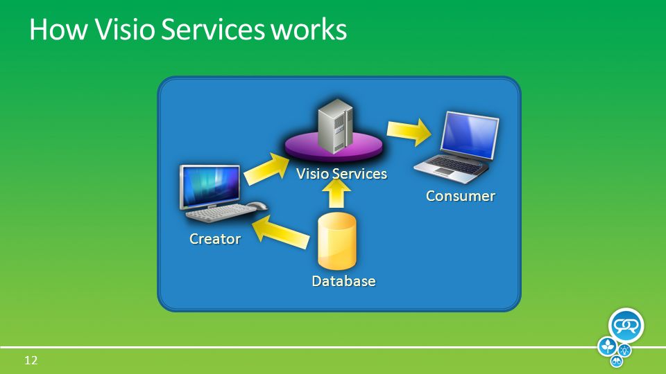 12 How Visio Services works Creator Database Consumer Visio Services