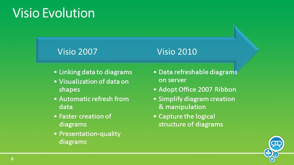 4 Visio Evolution Data refreshable diagrams on server Adopt Office 2007 Ribbon Simplify diagram creation & manipulation Capture the logical structure of diagrams Visio 2010 Linking data to diagrams Visualization of data on shapes Automatic refresh from data Faster creation of diagrams Presentation-quality diagrams Visio 2007