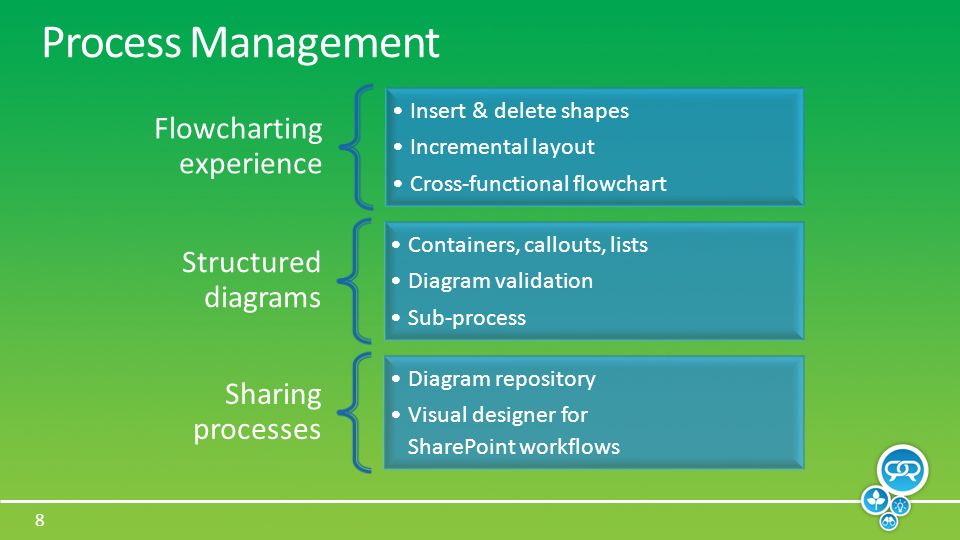 8 Process Management Flowcharting experience Insert & delete shapes Incremental layout Cross-functional flowchart Structured diagrams Containers, callouts, lists Diagram validation Sub-process Sharing processes Diagram repository Visual designer for SharePoint workflows