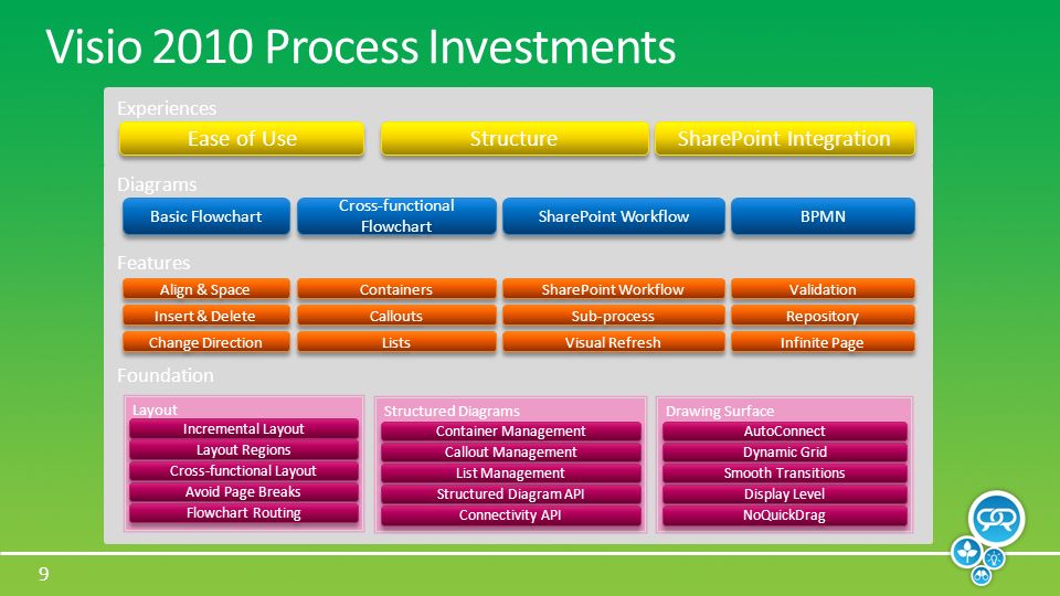 9 Visio 2010 Process Investments Experiences Diagrams Features Ease of Use Structure SharePoint Integration Basic Flowchart Cross-functional Flowchart SharePoint Workflow BPMN Foundation Align & Space Containers SharePoint Workflow Validation Insert & Delete Callouts Sub-process Repository Change Direction Lists Visual Refresh Infinite Page Layout Structured DiagramsDrawing Surface Incremental Layout Layout Regions Cross-functional Layout Avoid Page Breaks Flowchart Routing AutoConnect Dynamic Grid Smooth Transitions Display Level NoQuickDrag Container Management Callout Management List Management Structured Diagram API Connectivity API