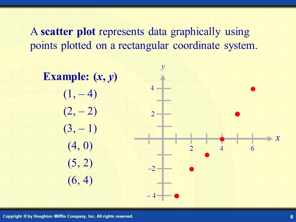 6 x 24 –2–2 – 4 y A scatter plot represents data graphically using points plotted on a rectangular coordinate system.