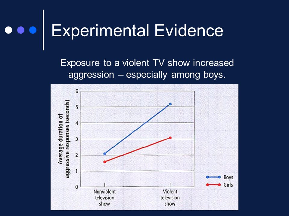 Experimental Evidence Exposure to a violent TV show increased aggression – especially among boys.
