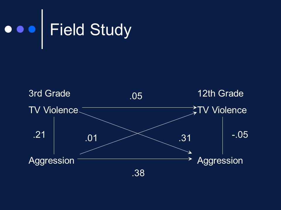 Field Study 3rd Grade12th GradeTV ViolenceAggression