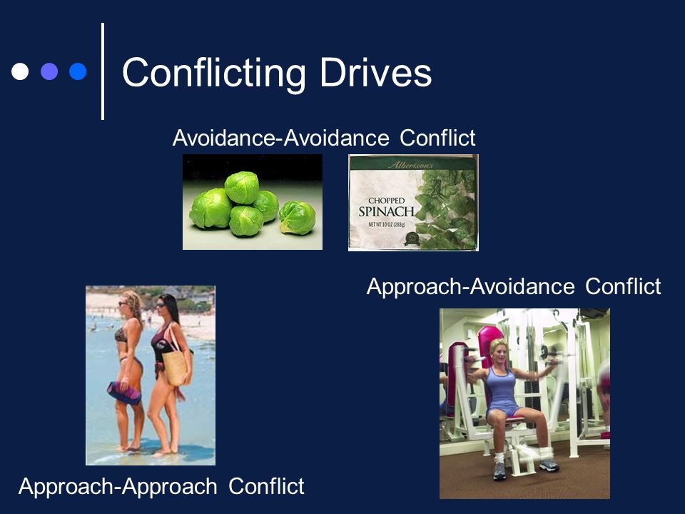 Conflicting Drives Approach-Approach Conflict Avoidance-Avoidance Conflict Approach-Avoidance Conflict