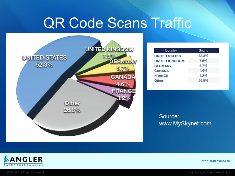 QR Code Scans Traffic Source: