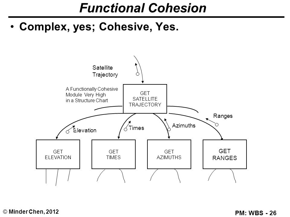 project management work breakdown structures minder chen ph d csu chart minder