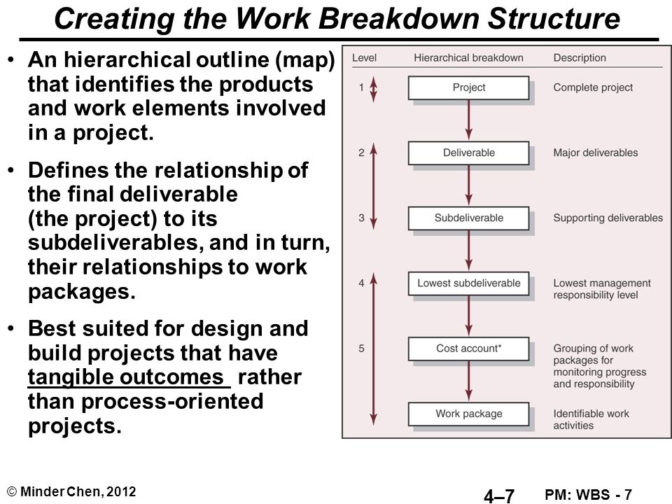 project management and work breakdown structure If you are a project manager and you want to stretch your tasks correctly, then you need to create what is known as a work breakdown structure. project management and work breakdown structure If you are a project manager and you want to stretch your tasks correctly, then you need to create what is known as a work breakdown structure.