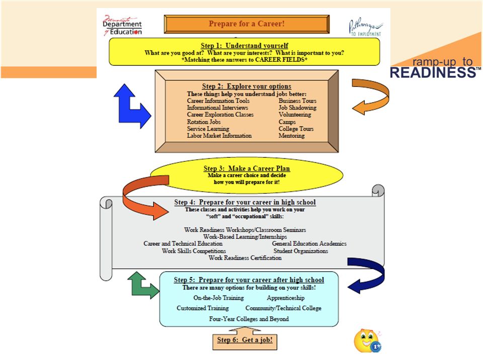 why is understanding yourself important in your career development