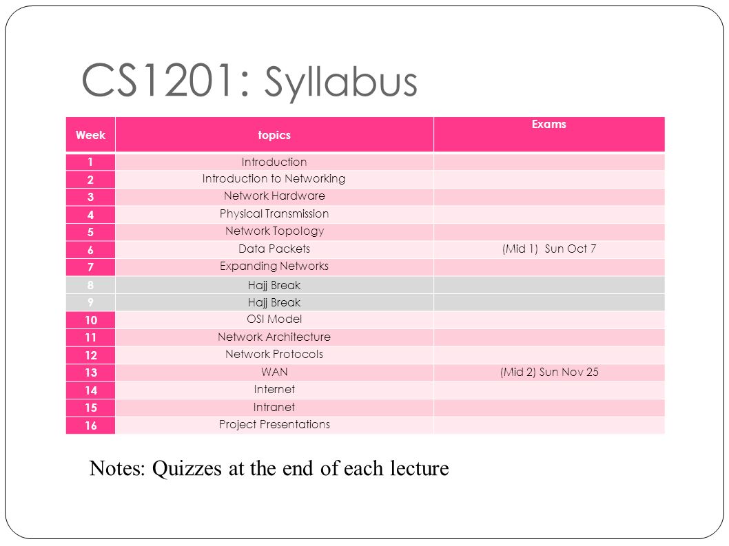 CS1201: Syllabus Weektopics Exams 1 Introduction 2 Introduction to Networking 3 Network Hardware 4 Physical Transmission 5 Network Topology 6 Data Packets(Mid 1) Sun Oct 7 7 Expanding Networks 8 Hajj Break 9 10 OSI Model 11 Network Architecture 12 Network Protocols 13 WAN(Mid 2) Sun Nov Internet 15 Intranet 16 Project Presentations Notes: Quizzes at the end of each lecture